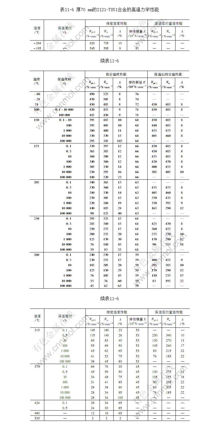 70 mm2121-T851Ͻĸѧ