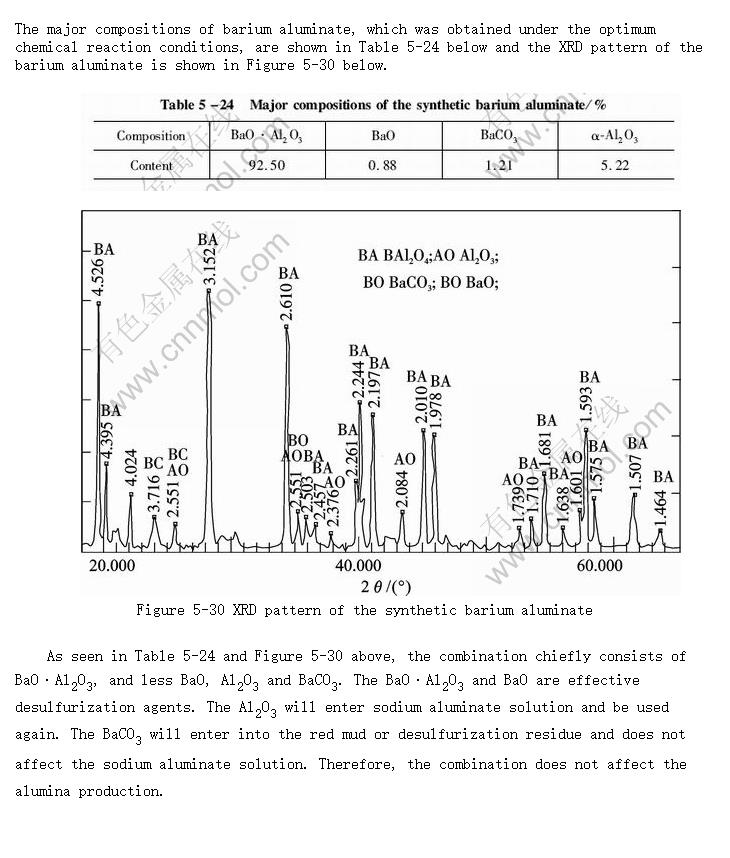 Compositions and XRD pattern of barium aluminate