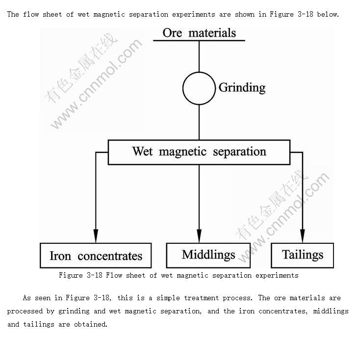 Flow sheet of experiments