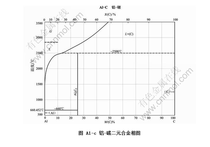 alc铝碳二元合金相图