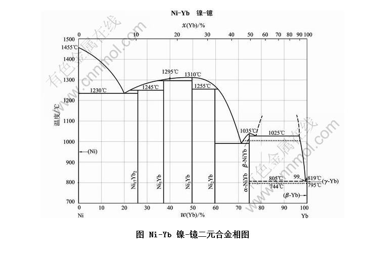 Ni-Yb -ԪϽͼ