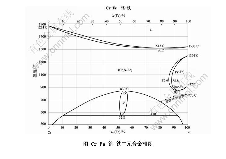 Cr-Fe -ԪϽͼ