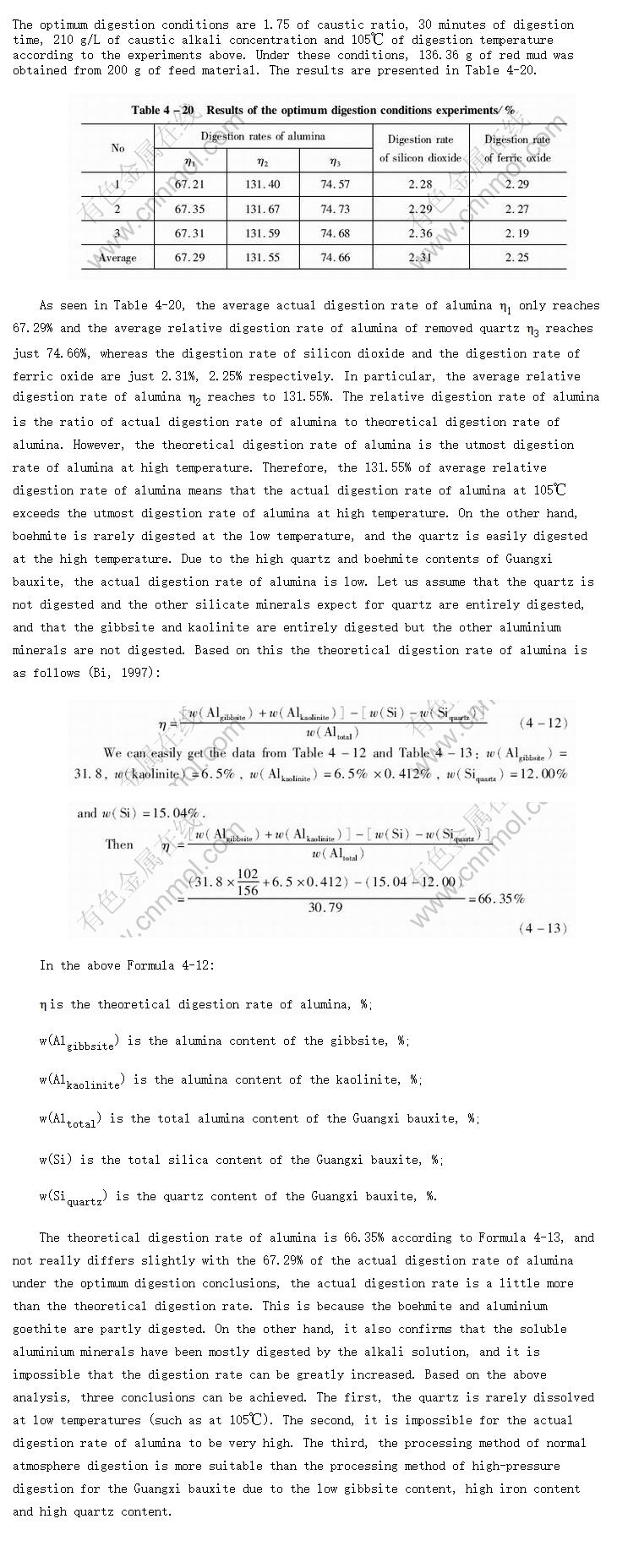 Digestion experiments under the optimum digestion conditions