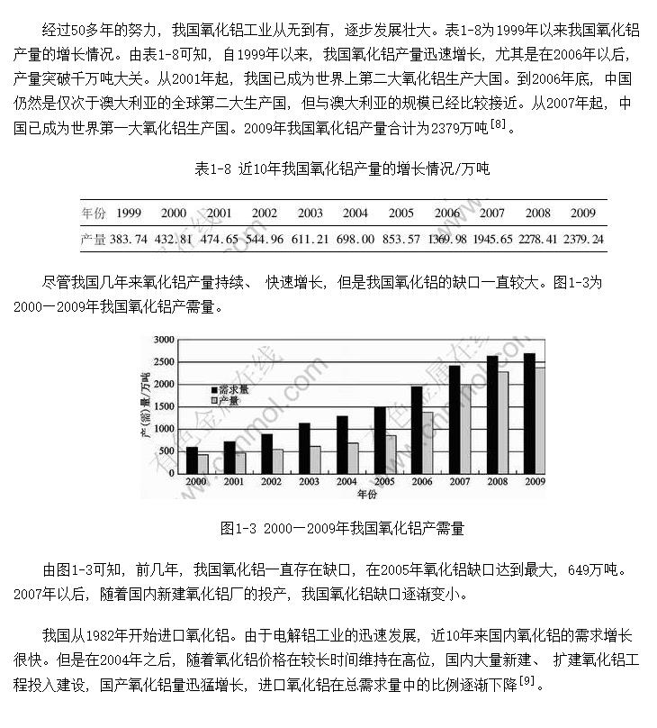 中国氧化铝产量