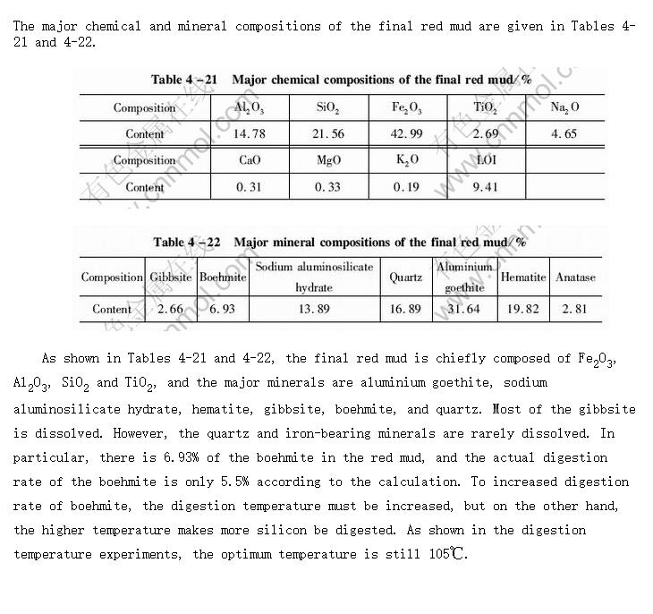 Major chemical and mineral compositions of the final red mud