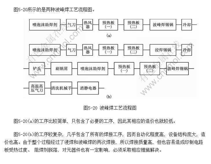 波峰焊的工艺流程