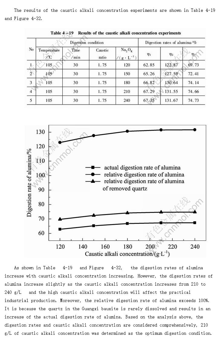 Results and discussion of the caustic alkali concentration experiments