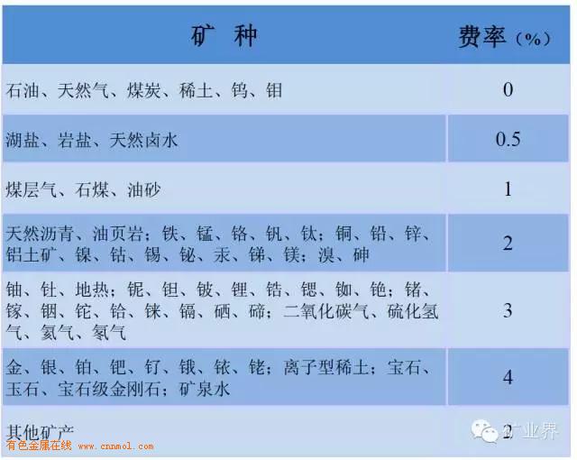 矿产资源_矿产资源补偿收入属于(3)