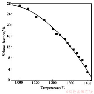 钙钛矿相体积分数随温度的变化