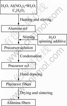 苹果酸溶胶-凝胶法制备氧化铝长纤维-有色金属