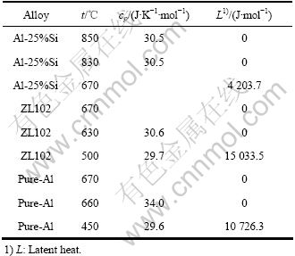 混合方式对受控扩散凝固过共晶Al-Si合金初生