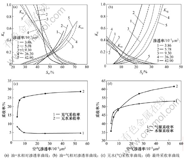 水驱及氮气驱实验结果