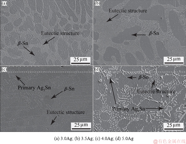 the area fractions of eutectic andp
