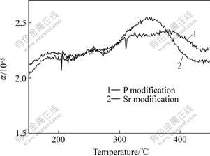 硅相形态及含量对Al-Si合金线膨胀系数的影响
