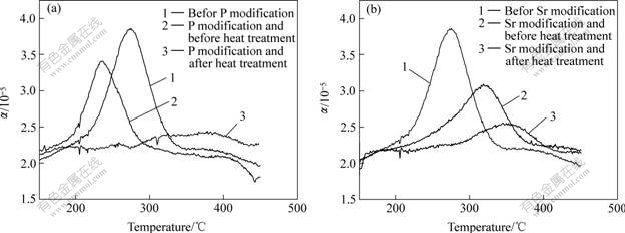 硅相形态及含量对Al-Si合金线膨胀系数的影响
